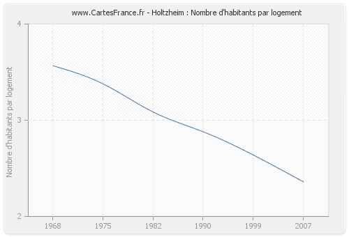 Holtzheim : Nombre d'habitants par logement