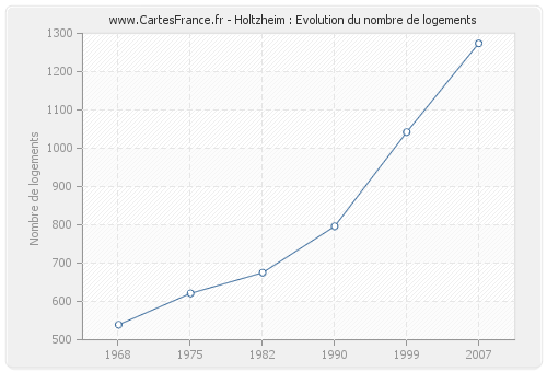 Holtzheim : Evolution du nombre de logements