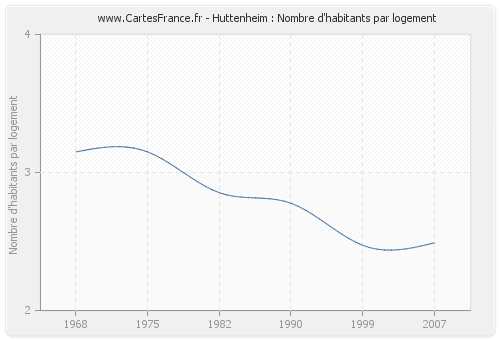 Huttenheim : Nombre d'habitants par logement