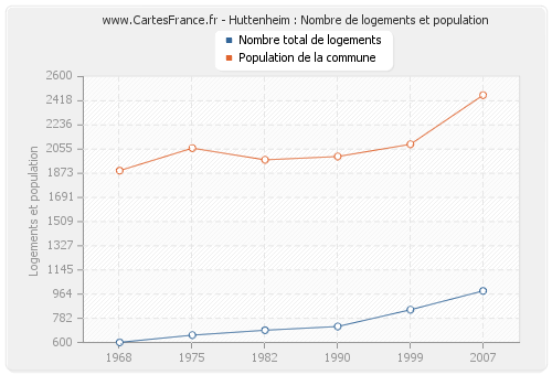 Huttenheim : Nombre de logements et population