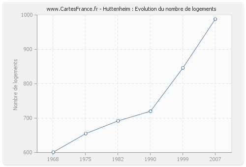 Huttenheim : Evolution du nombre de logements