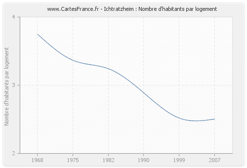 Ichtratzheim : Nombre d'habitants par logement