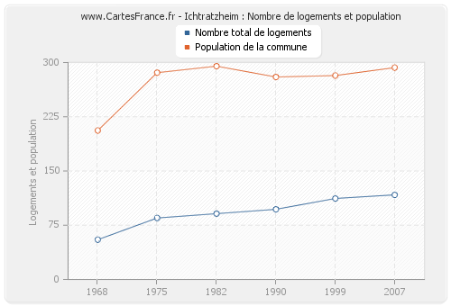 Ichtratzheim : Nombre de logements et population