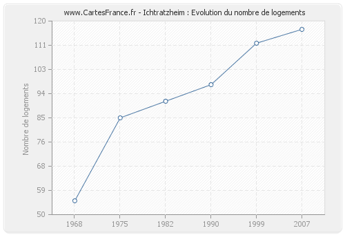 Ichtratzheim : Evolution du nombre de logements