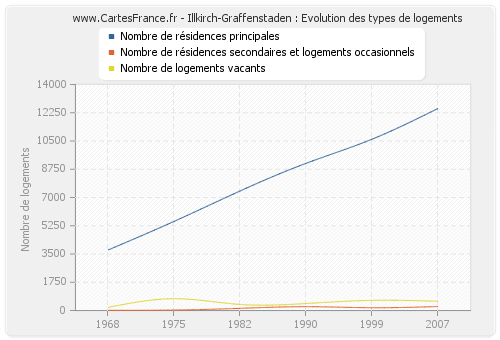 Illkirch-Graffenstaden : Evolution des types de logements