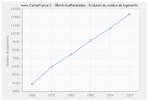 Illkirch-Graffenstaden : Evolution du nombre de logements