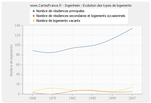 Ingenheim : Evolution des types de logements