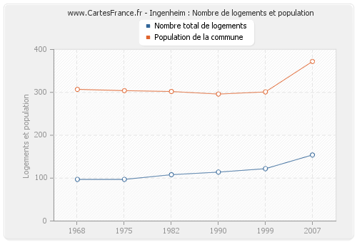 Ingenheim : Nombre de logements et population