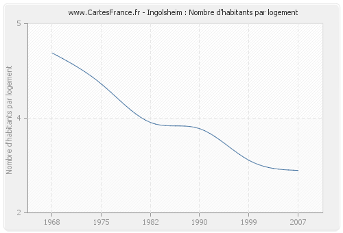 Ingolsheim : Nombre d'habitants par logement