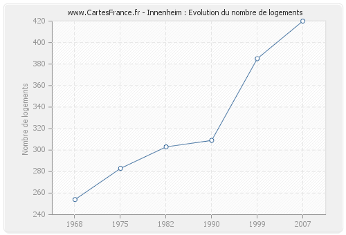 Innenheim : Evolution du nombre de logements