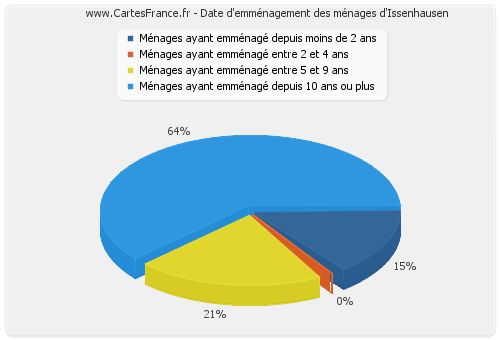 Date d'emménagement des ménages d'Issenhausen