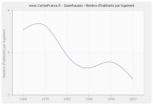 Issenhausen : Nombre d'habitants par logement
