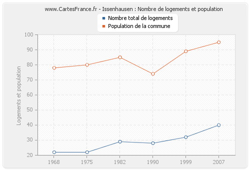 Issenhausen : Nombre de logements et population