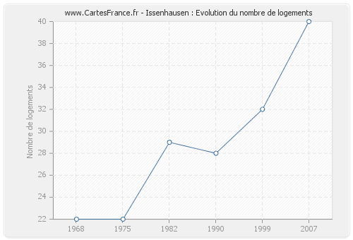 Issenhausen : Evolution du nombre de logements