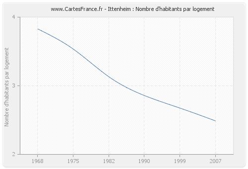 Ittenheim : Nombre d'habitants par logement