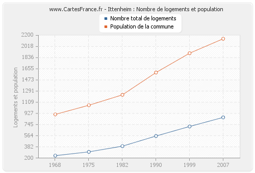 Ittenheim : Nombre de logements et population