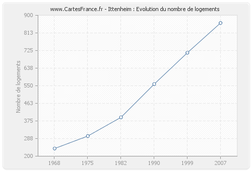 Ittenheim : Evolution du nombre de logements