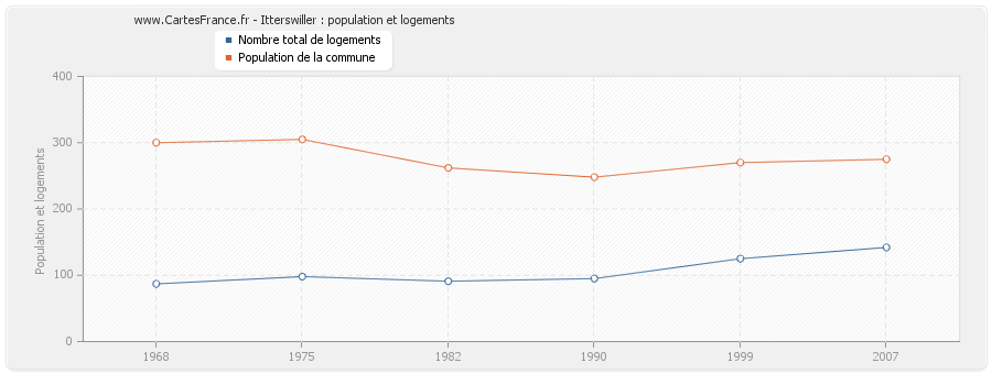 Itterswiller : population et logements