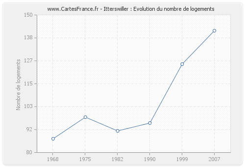 Itterswiller : Evolution du nombre de logements