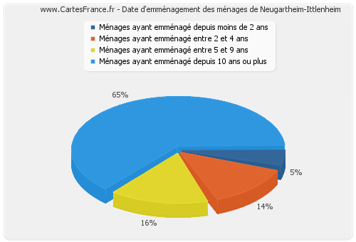 Date d'emménagement des ménages de Neugartheim-Ittlenheim