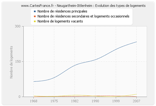 Neugartheim-Ittlenheim : Evolution des types de logements