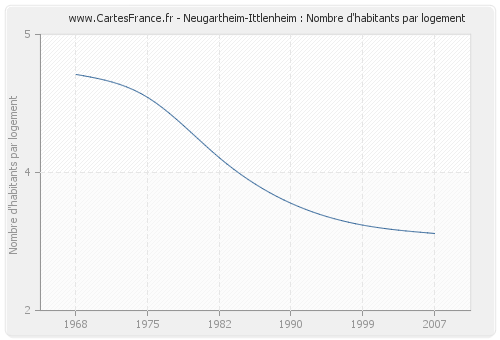 Neugartheim-Ittlenheim : Nombre d'habitants par logement