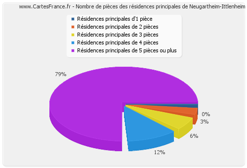 Nombre de pièces des résidences principales de Neugartheim-Ittlenheim