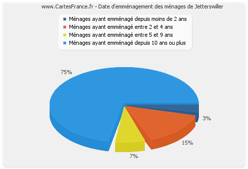 Date d'emménagement des ménages de Jetterswiller