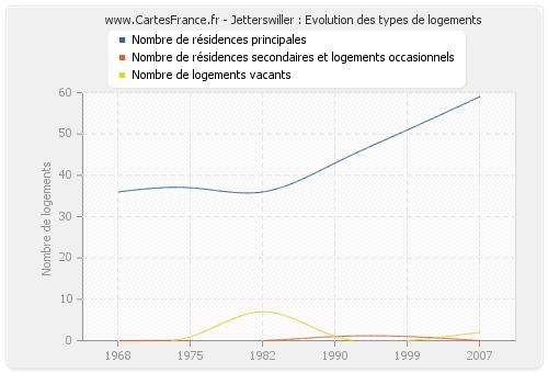 Jetterswiller : Evolution des types de logements