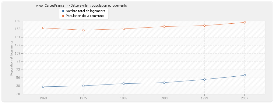 Jetterswiller : population et logements