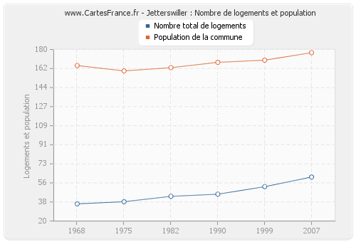 Jetterswiller : Nombre de logements et population