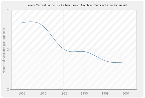 Kaltenhouse : Nombre d'habitants par logement