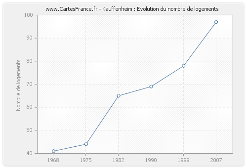 Kauffenheim : Evolution du nombre de logements
