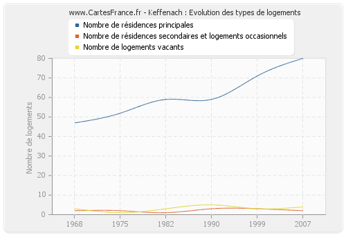 Keffenach : Evolution des types de logements