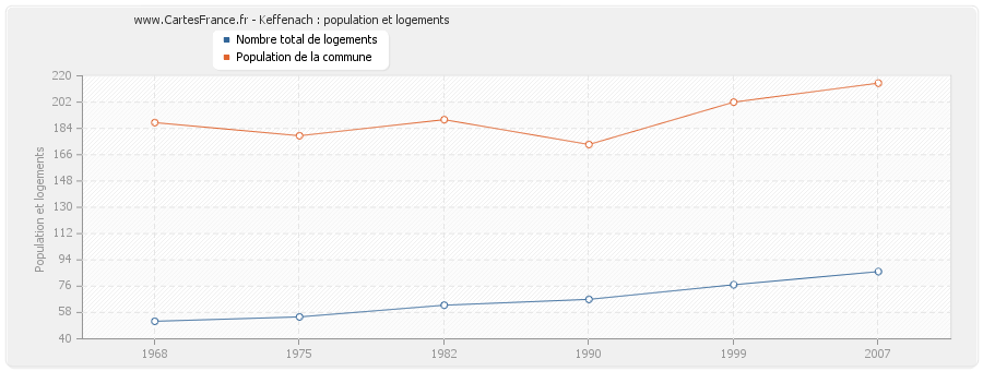 Keffenach : population et logements