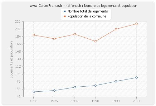 Keffenach : Nombre de logements et population