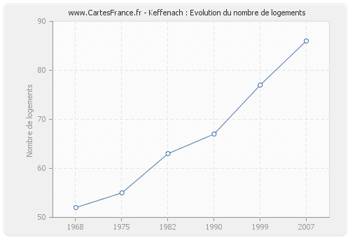 Keffenach : Evolution du nombre de logements