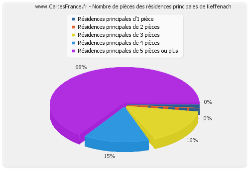 Nombre de pièces des résidences principales de Keffenach