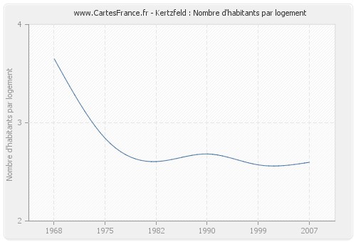 Kertzfeld : Nombre d'habitants par logement