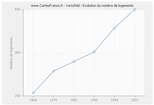 Kertzfeld : Evolution du nombre de logements