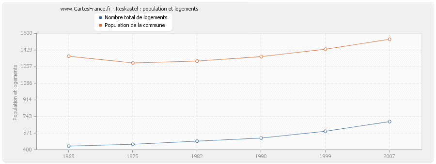 Keskastel : population et logements