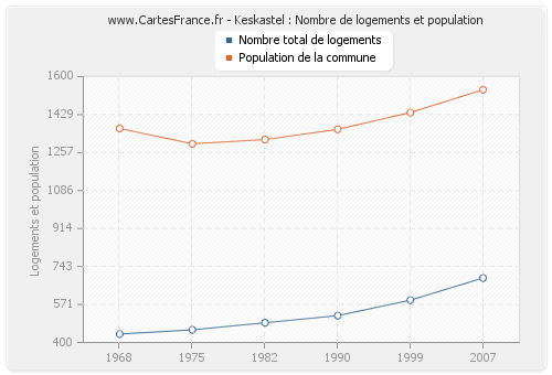 Keskastel : Nombre de logements et population