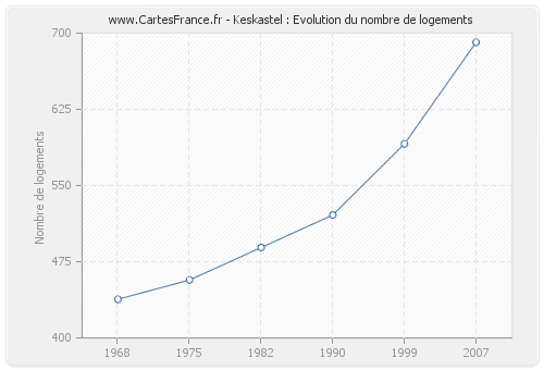 Keskastel : Evolution du nombre de logements