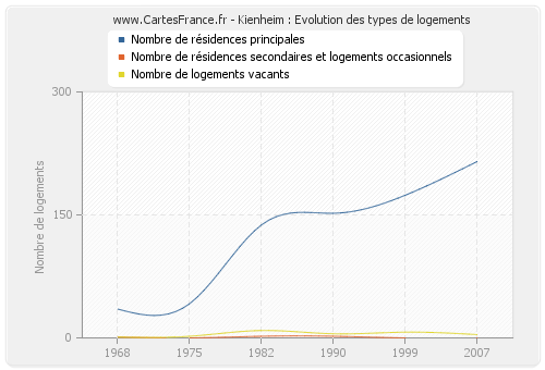 Kienheim : Evolution des types de logements