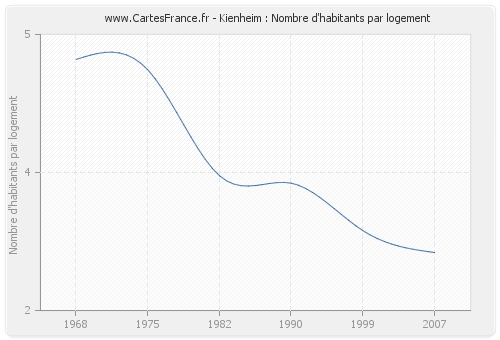 Kienheim : Nombre d'habitants par logement