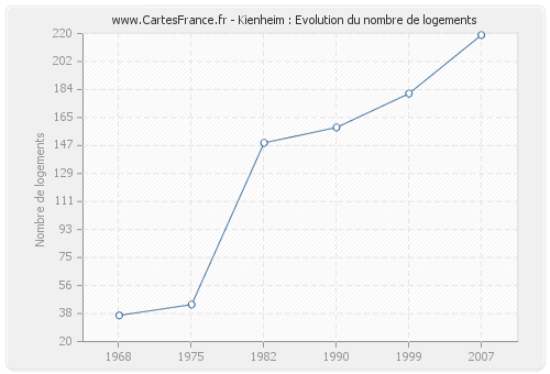 Kienheim : Evolution du nombre de logements