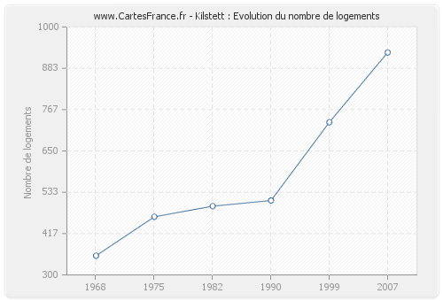 Kilstett : Evolution du nombre de logements