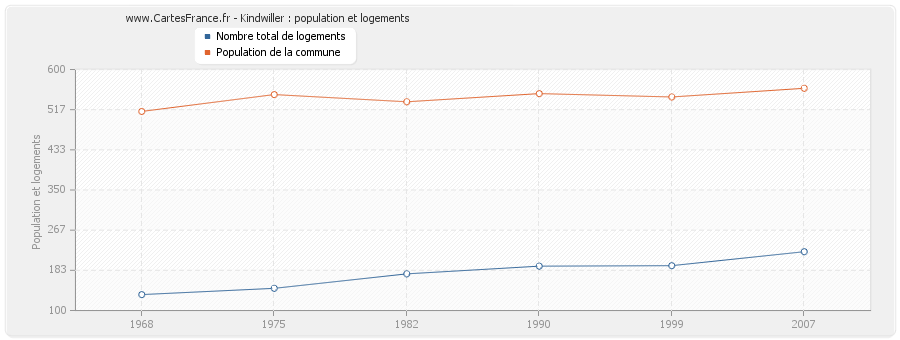 Kindwiller : population et logements