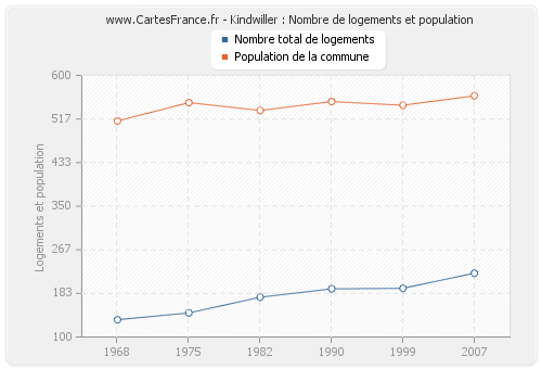 Kindwiller : Nombre de logements et population