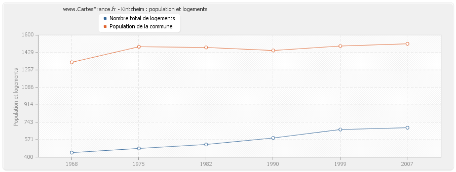 Kintzheim : population et logements